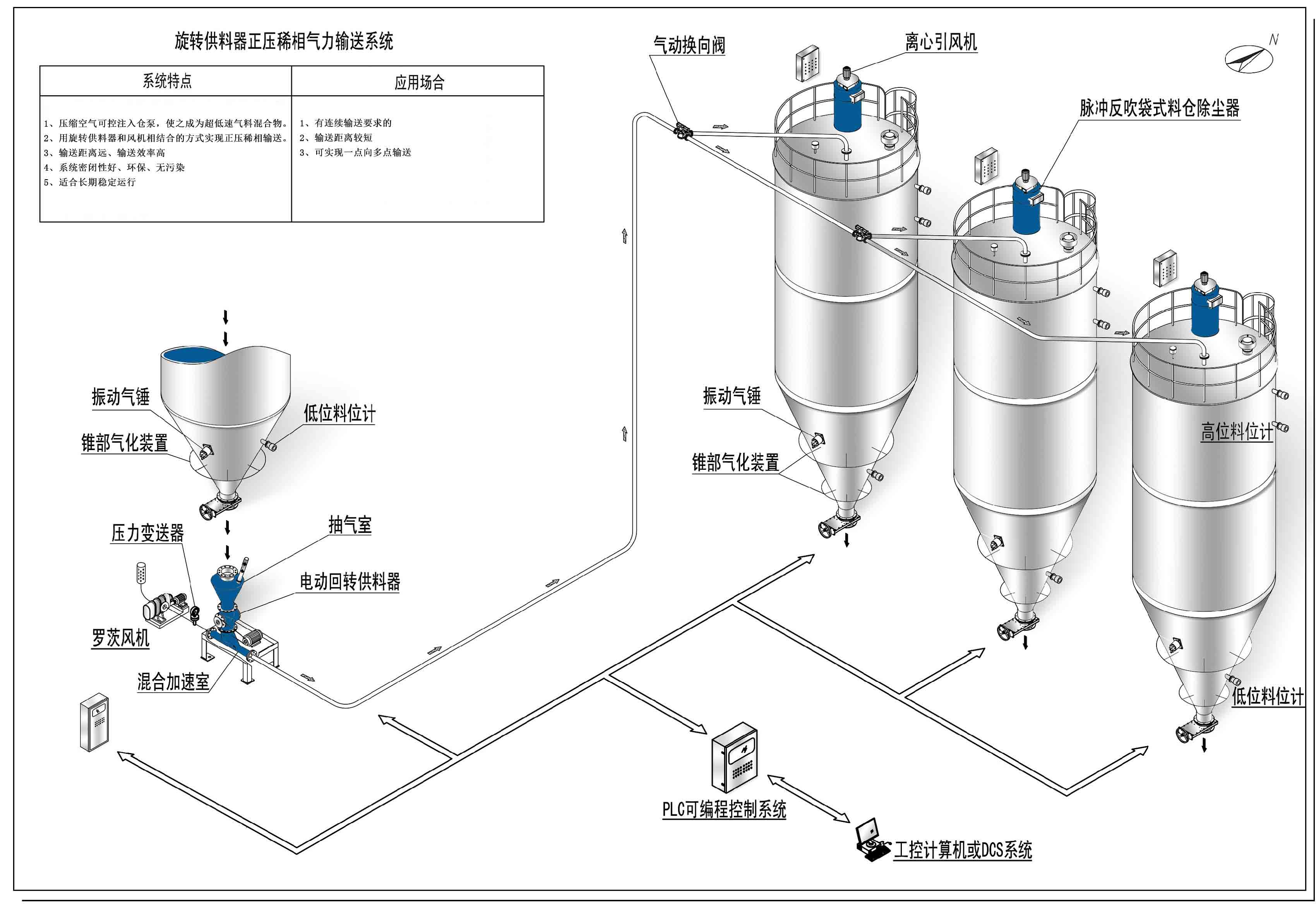 气力输送系统-专业粉体气力输送设备生产厂家「免费设计」-引持环保